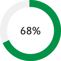 68%