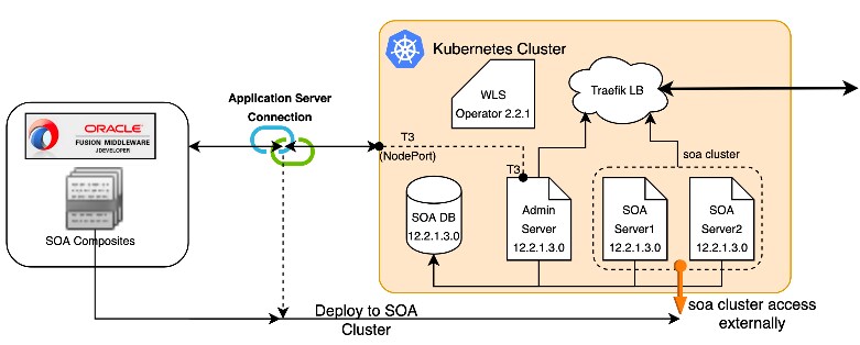 SOA on Kubernets