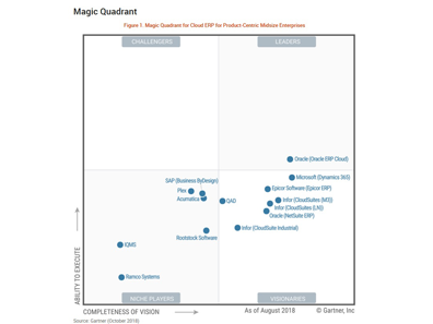 Oracle named the Leader