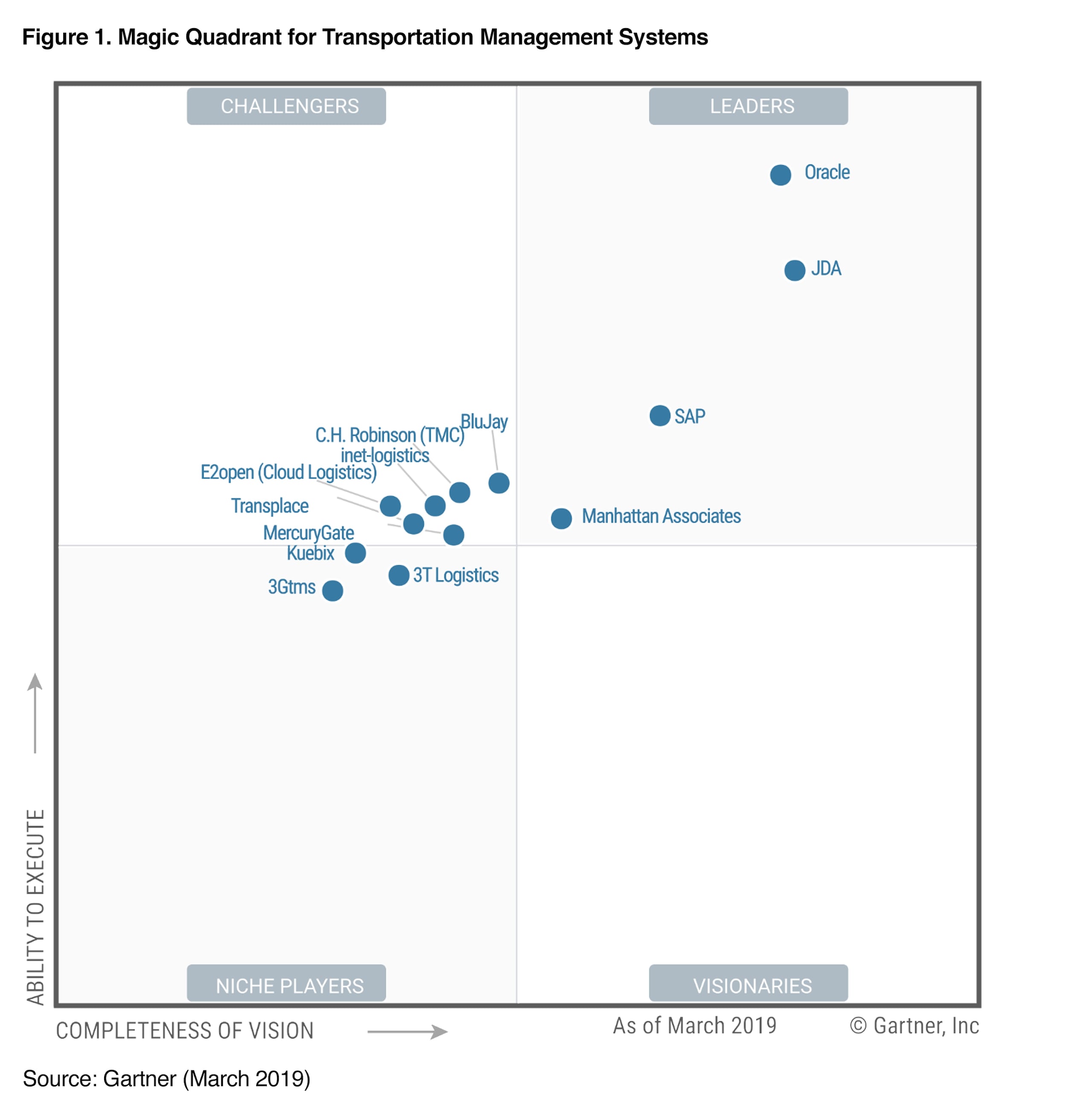 Gartner Magic Quadrant for Transportation Management Cloud