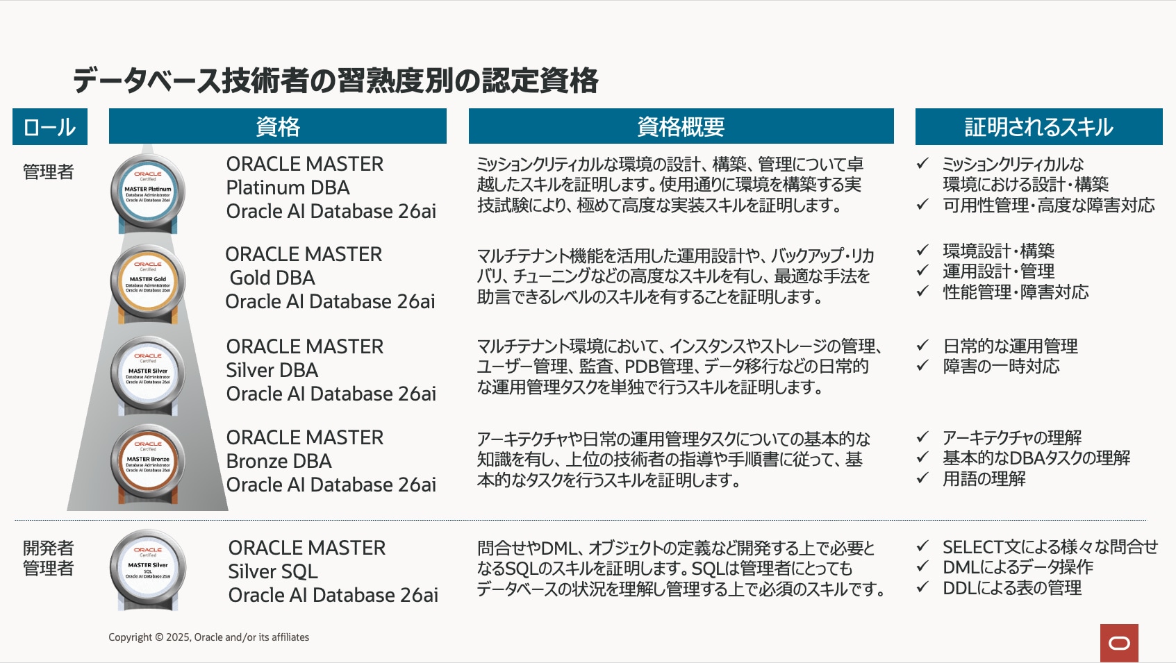 ORACLE MASTER Portal - be an ORACLE MASTER - | オラクル認定