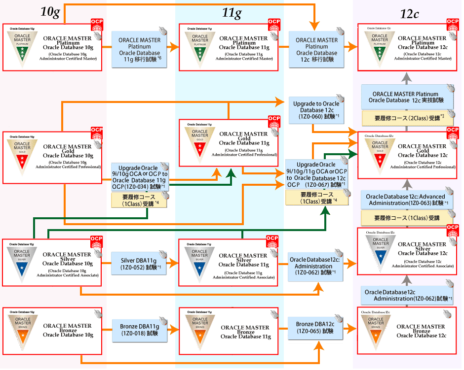 移行パス オラクル認定資格制度 Oracle University