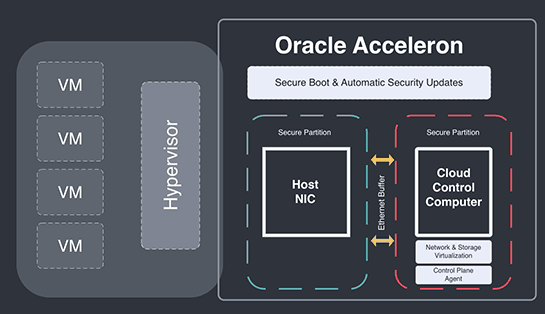 Oracle Acceleron architecture diagram showing four VMs and a hypervisor on the left, and on the right two secure partitions—Host NIC and Cloud Control Computer—communicating through an Ethernet buffer, with secure boot and automatic security updates across the top