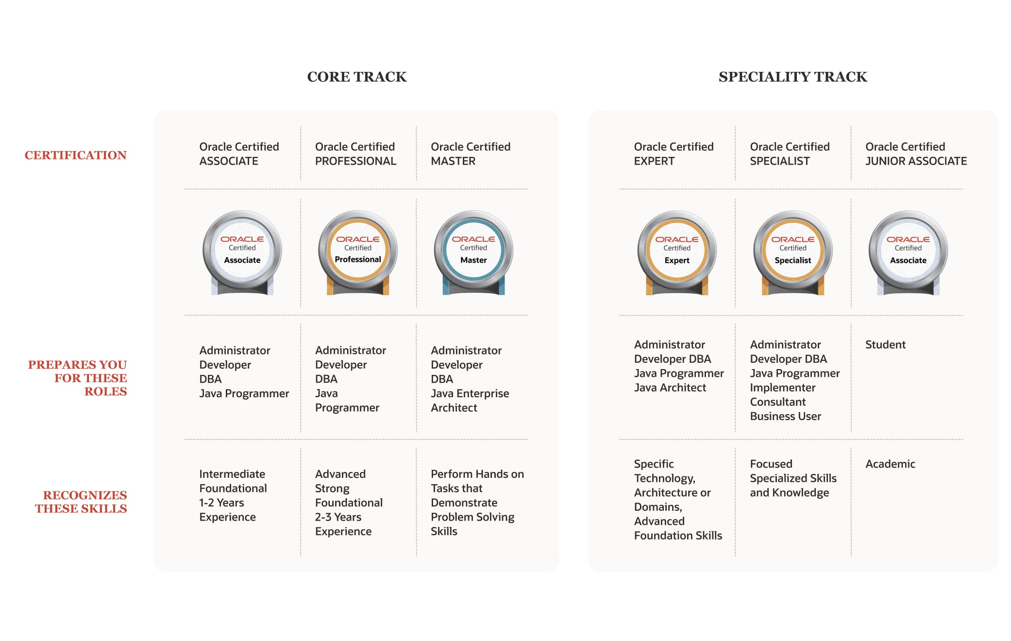 Is it Worth doing Oracle Certified Professional Java Programmer (OCPJP)  Certification Today?