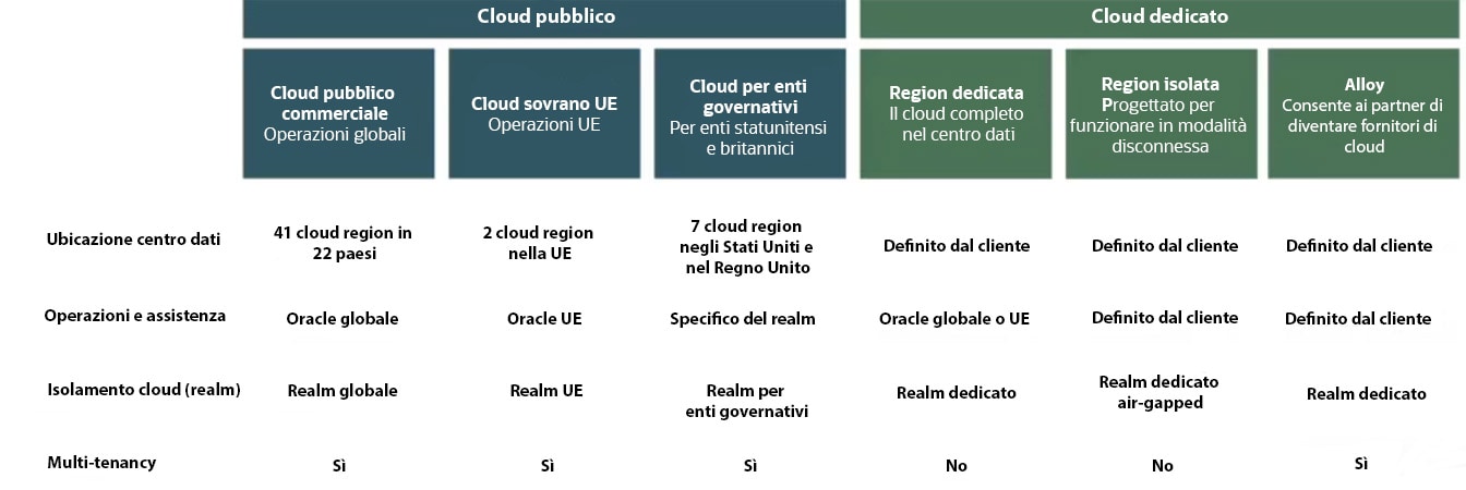 Public and dedicated cloud