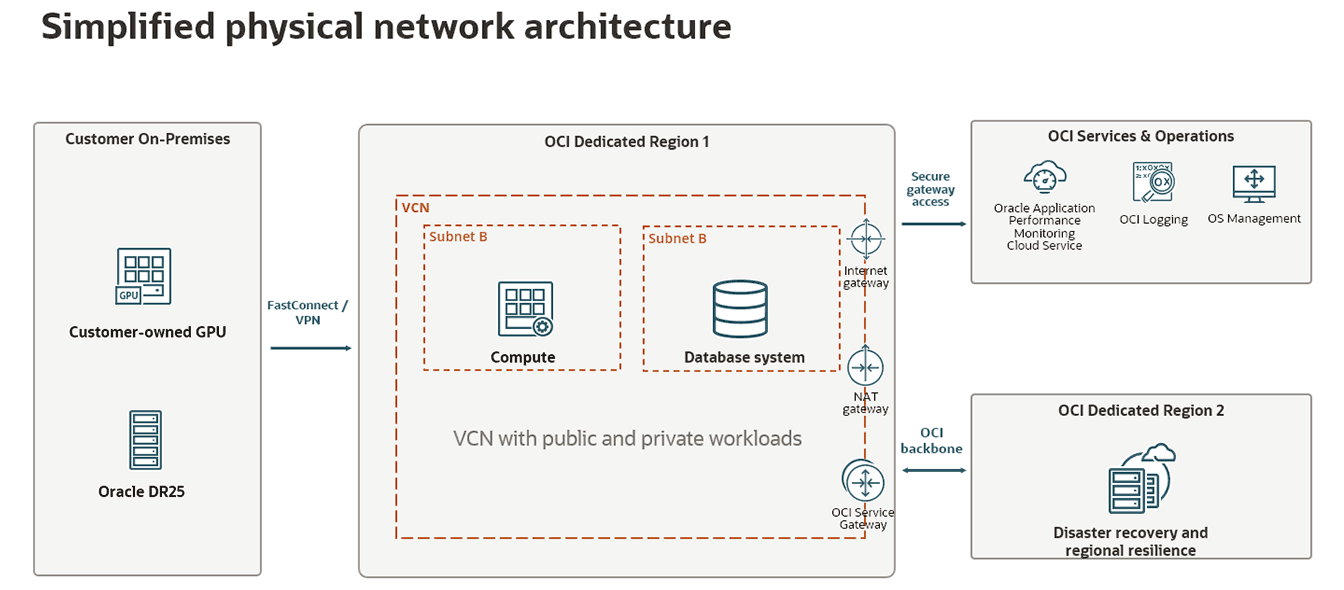 Dedicated Cloud Customer Owned GPU diagram, description below