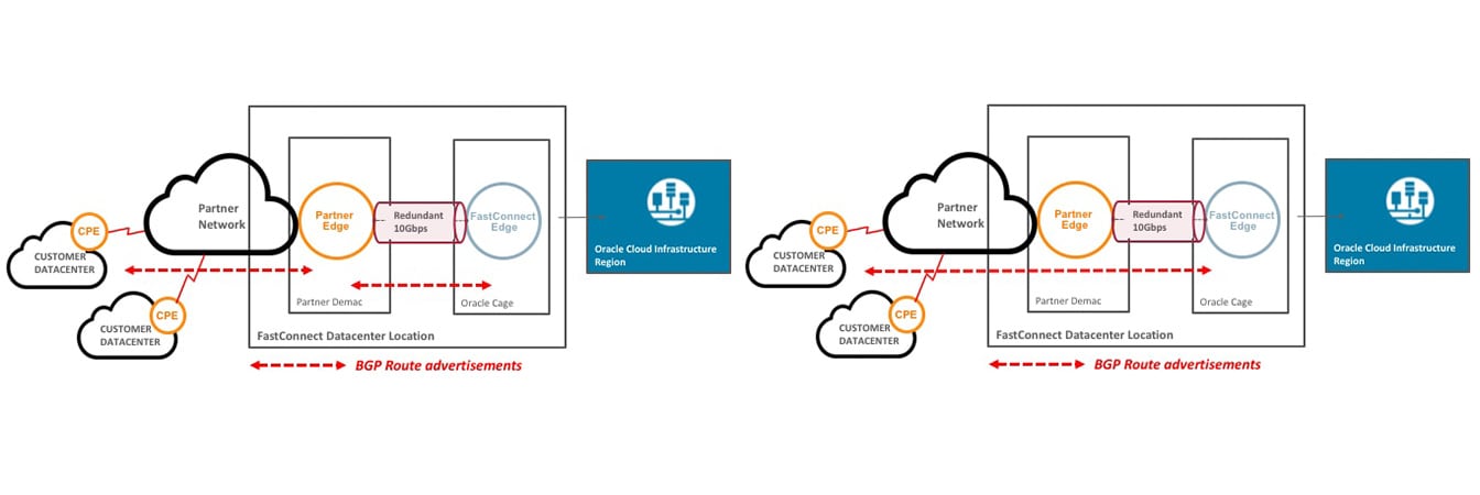 FastConnect: Colocation with Oracle