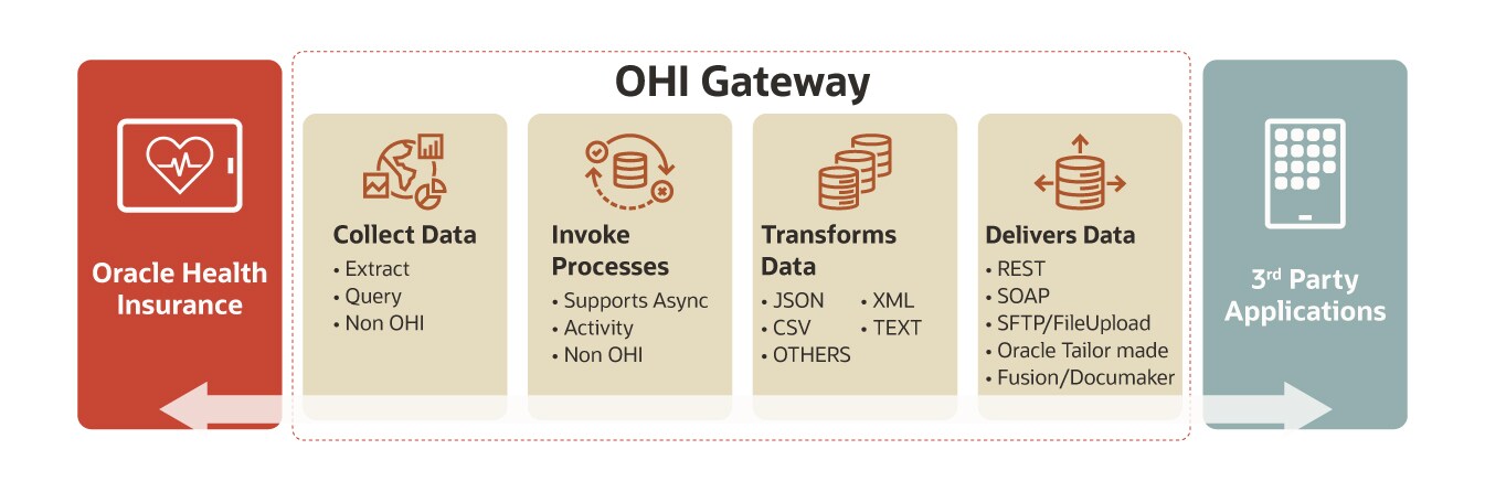 Oracle Insurance Gateway