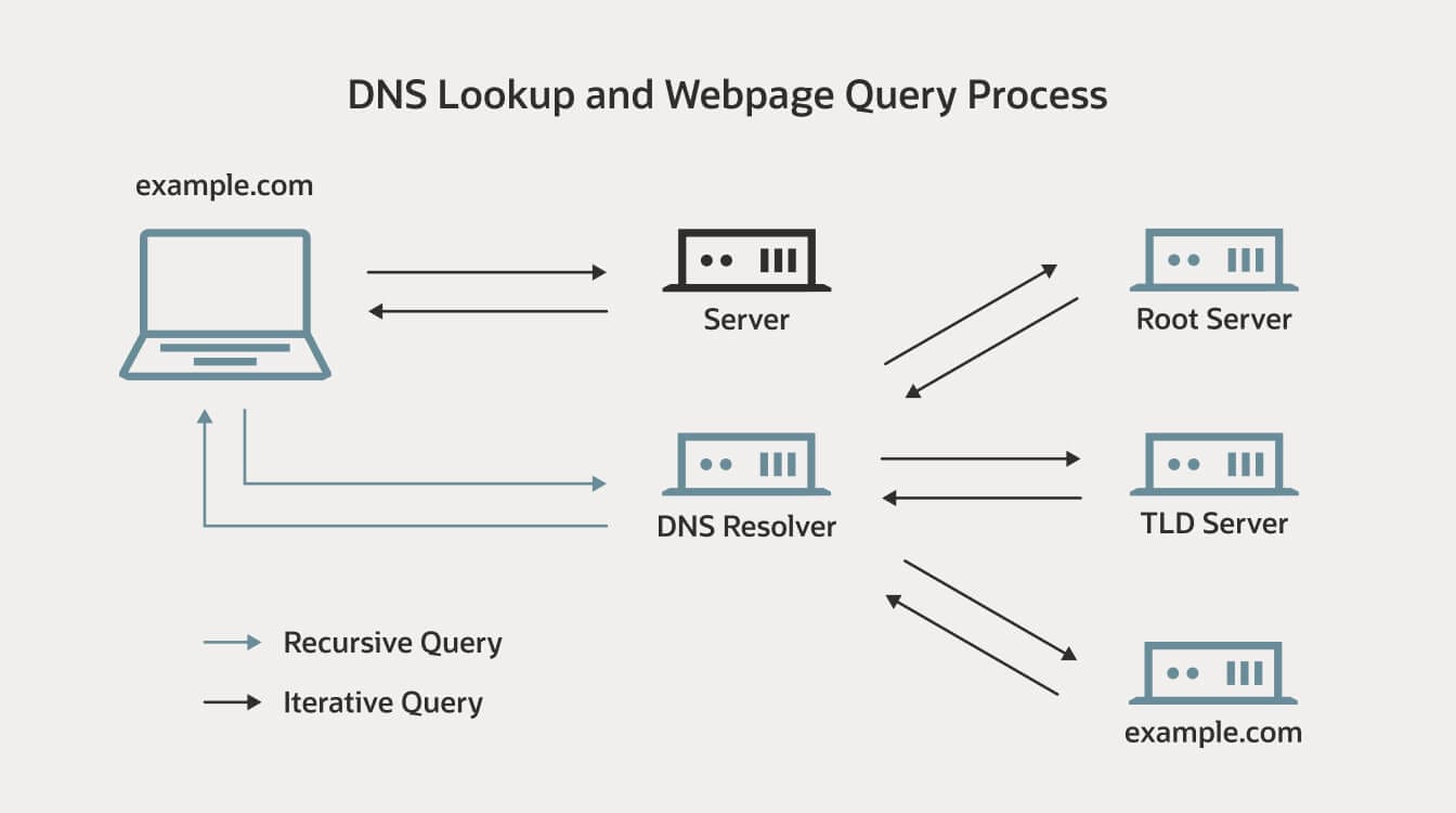 DNS