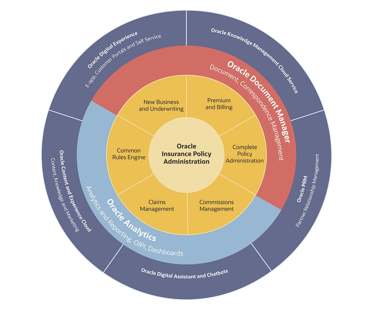 A Digital First Strategy for Life Insurance Carriers - Ebook | Oracle