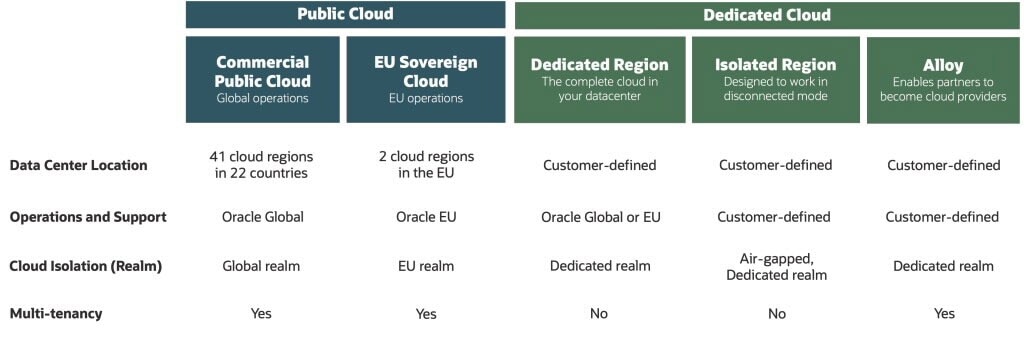 Public and dedicated cloud