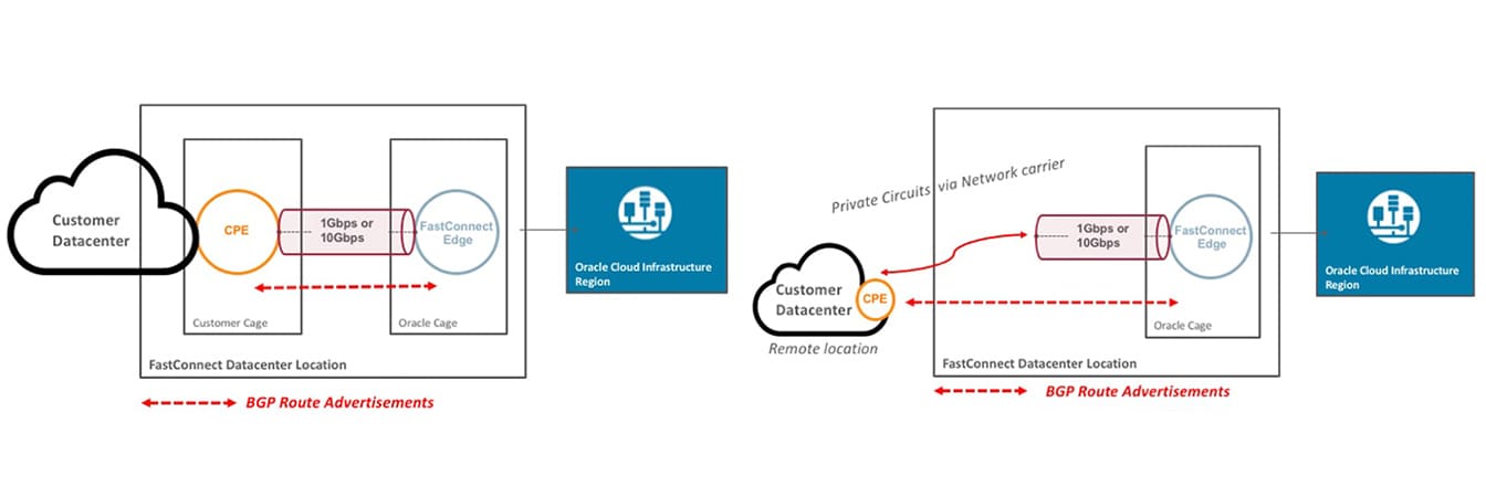 FastConnect: Colocation with Oracle