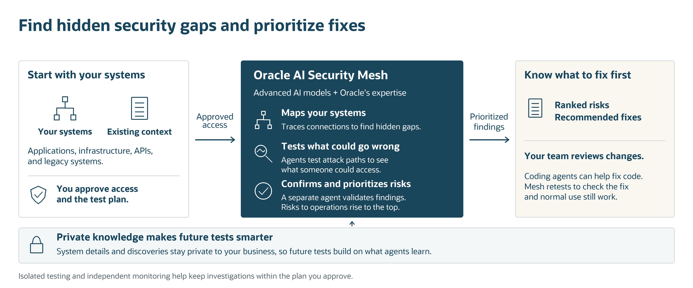 Oracle AI Security Mesh Diagram description below