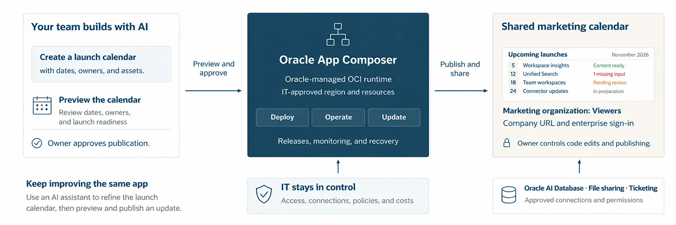 How Oracle App Composer works diagram, description below