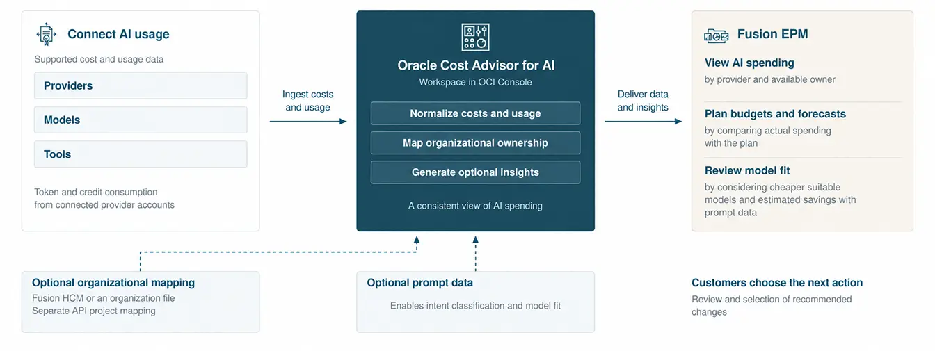 How Oracle Cost Advisor for AI works diagram, description below