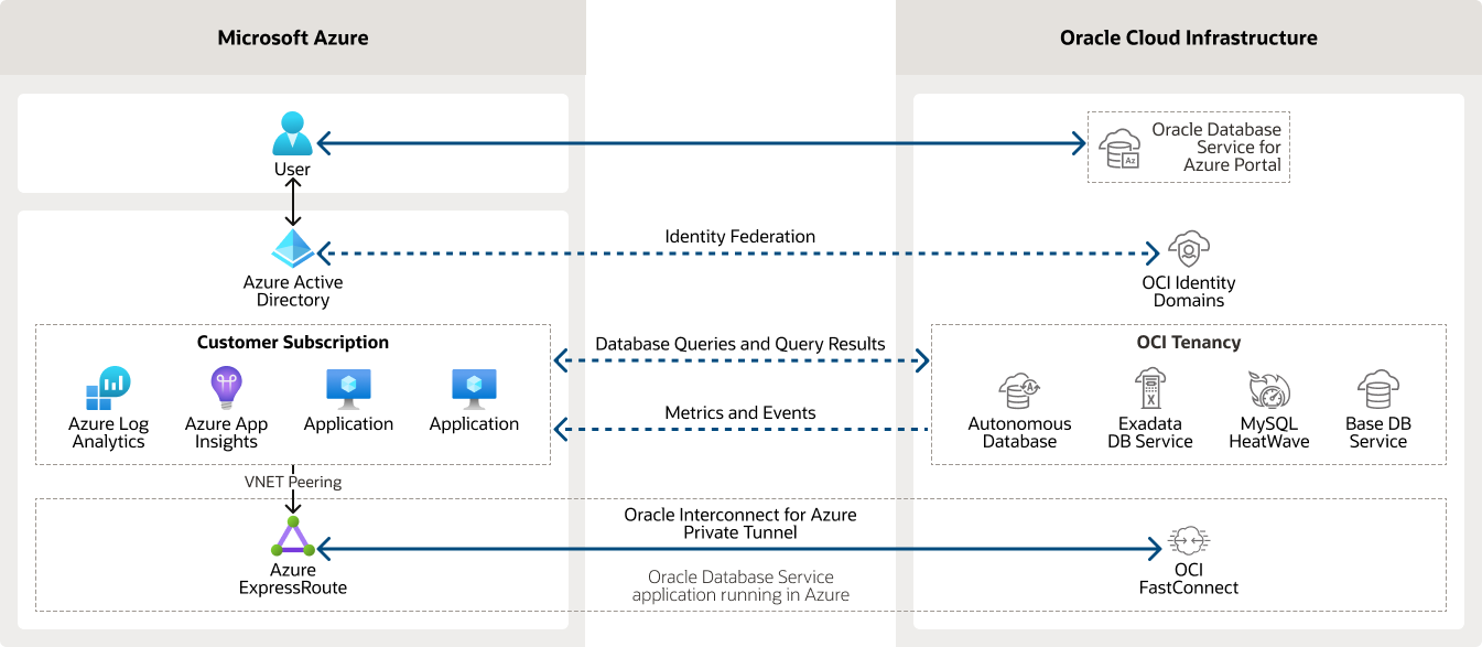 Oracle Database Service for Azure diagram