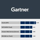 Gartner ranks Oracle #1 for critical capabilities