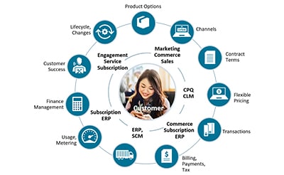 Oracle Subscription Management