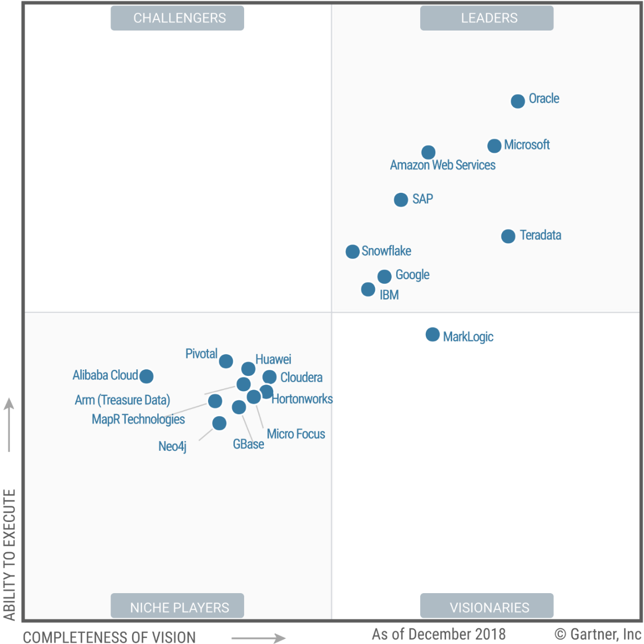 来源：Gartner（2019年1月）