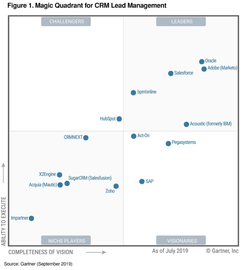 Gartner评选甲骨文为2019年CRM线索管理魔力象限领导者