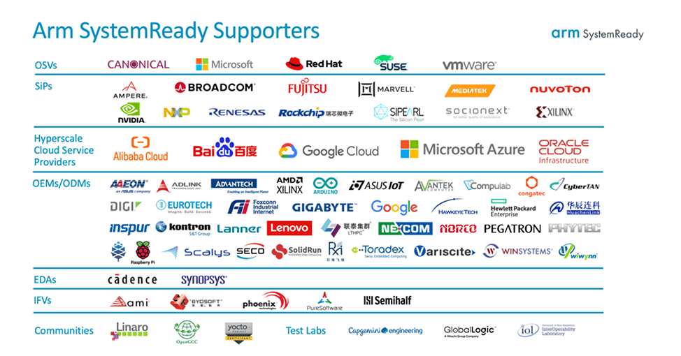 Standards in the Cloud with Arm SystemReady Virtual Environment