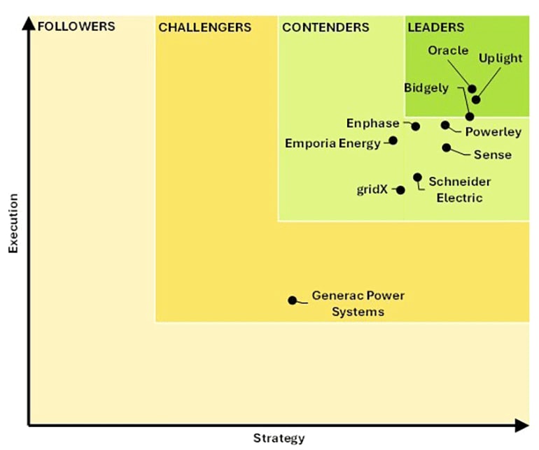 Guidehouse Research Leaderboard Grid