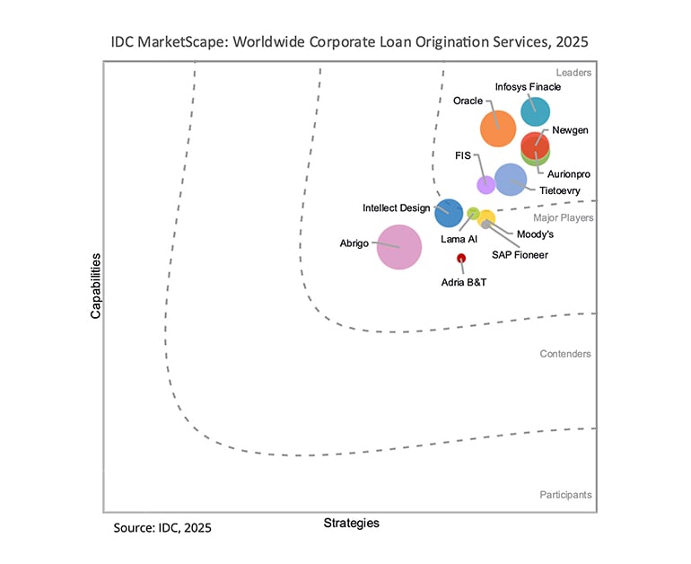 IDC MarketScape: Worldwide Corporate Loan Origination Systems