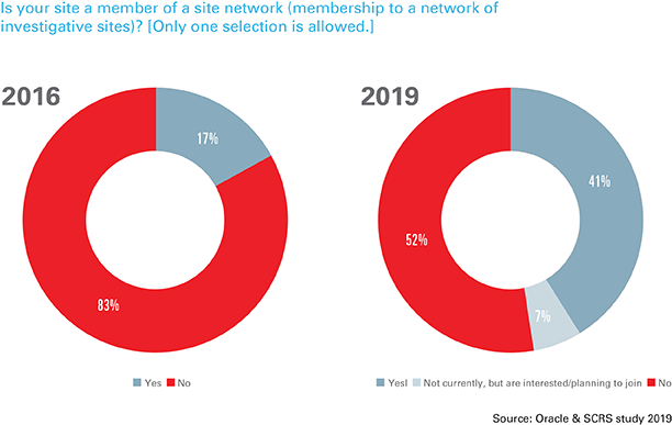 Member of a Site Network