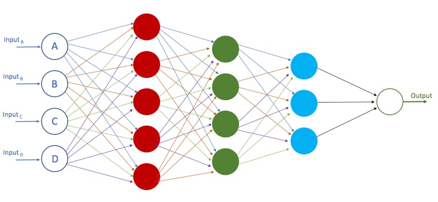 Figure 2 – Deep Learning Neural Network