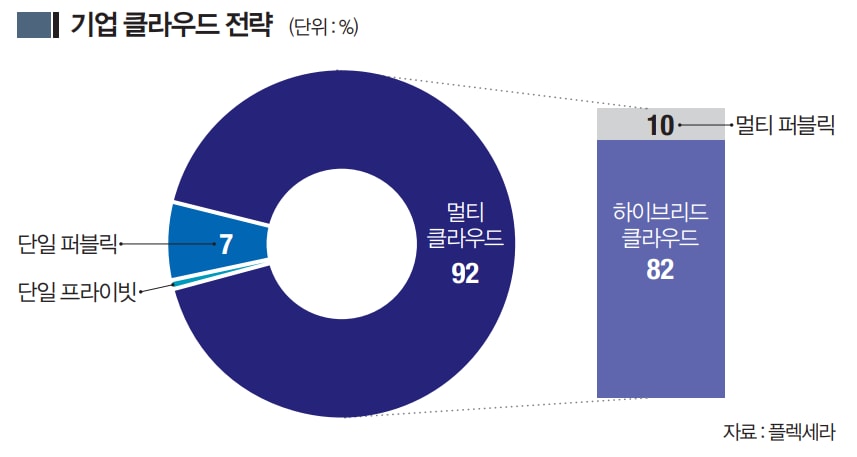 각기 다른 클라우드 내 통합 관리가 중요