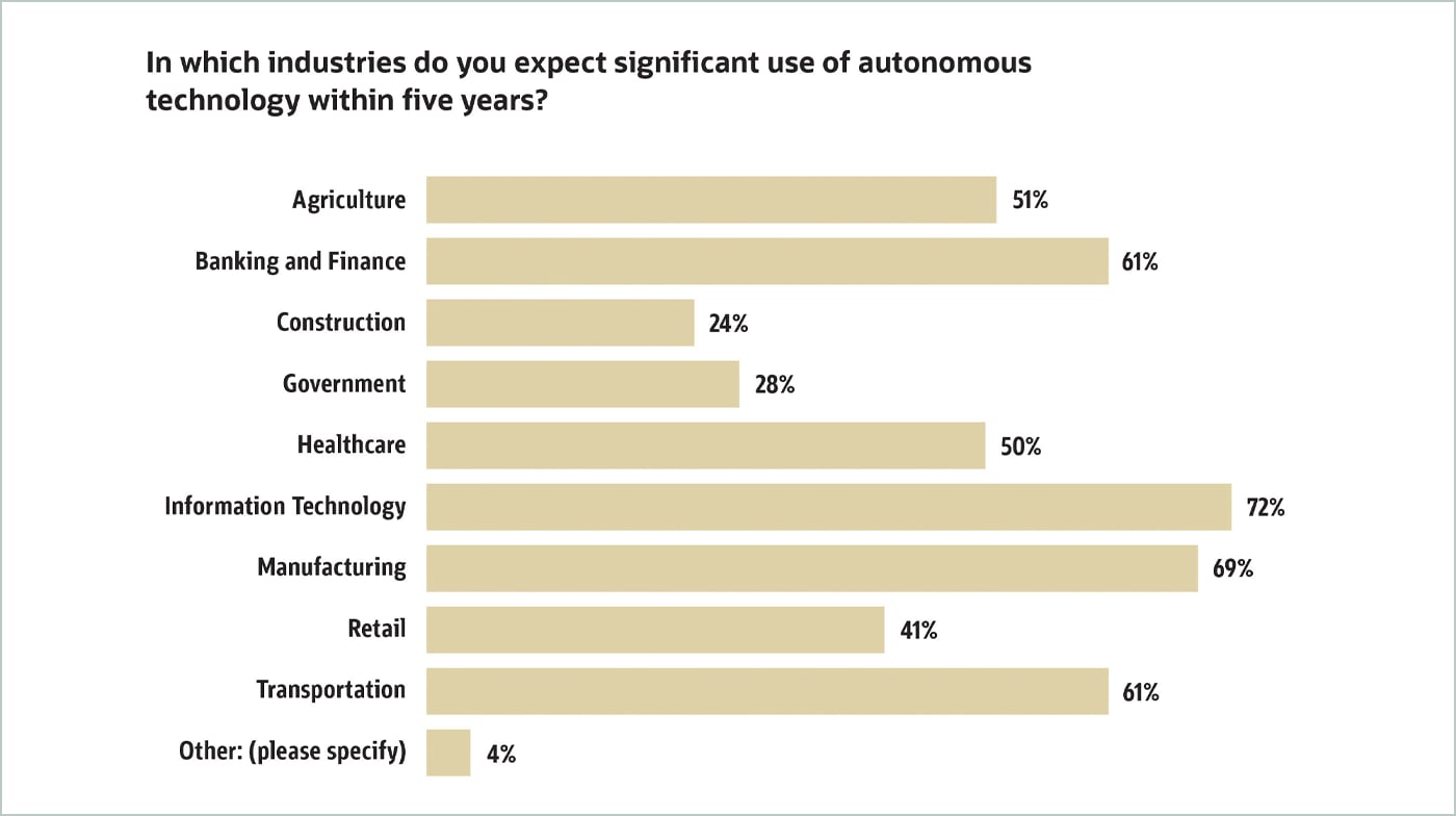 Industries Graph