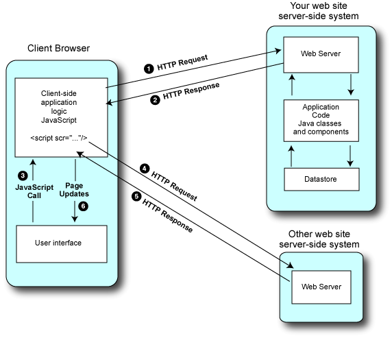 Figure 3: How a Client-Side Mashup Works