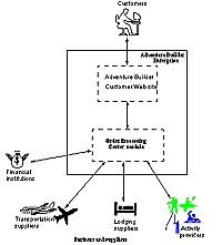 adventure builder business process