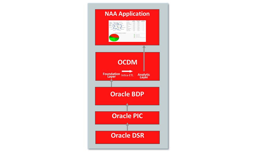 Network Assurance Analytics Oracle