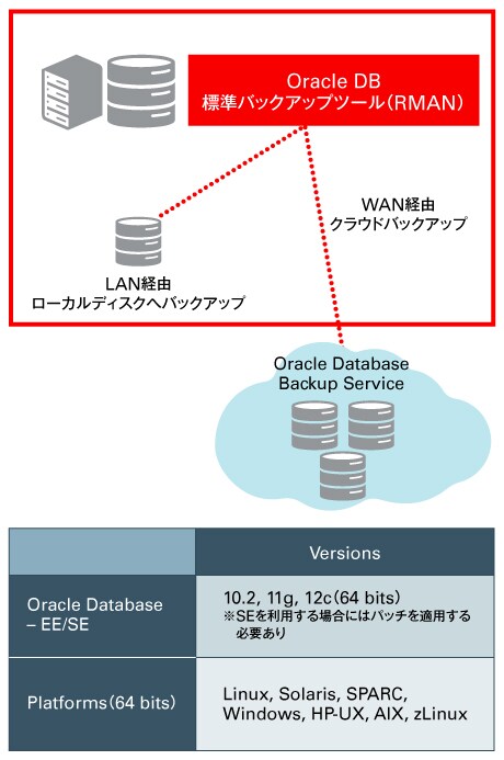 ソリューション ディザスタリカバリ Oracle Cloud Infrastructure 日本オラクル Oracle Jp Oracle 日本