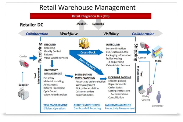 Retail Supply Chain Flow Chart