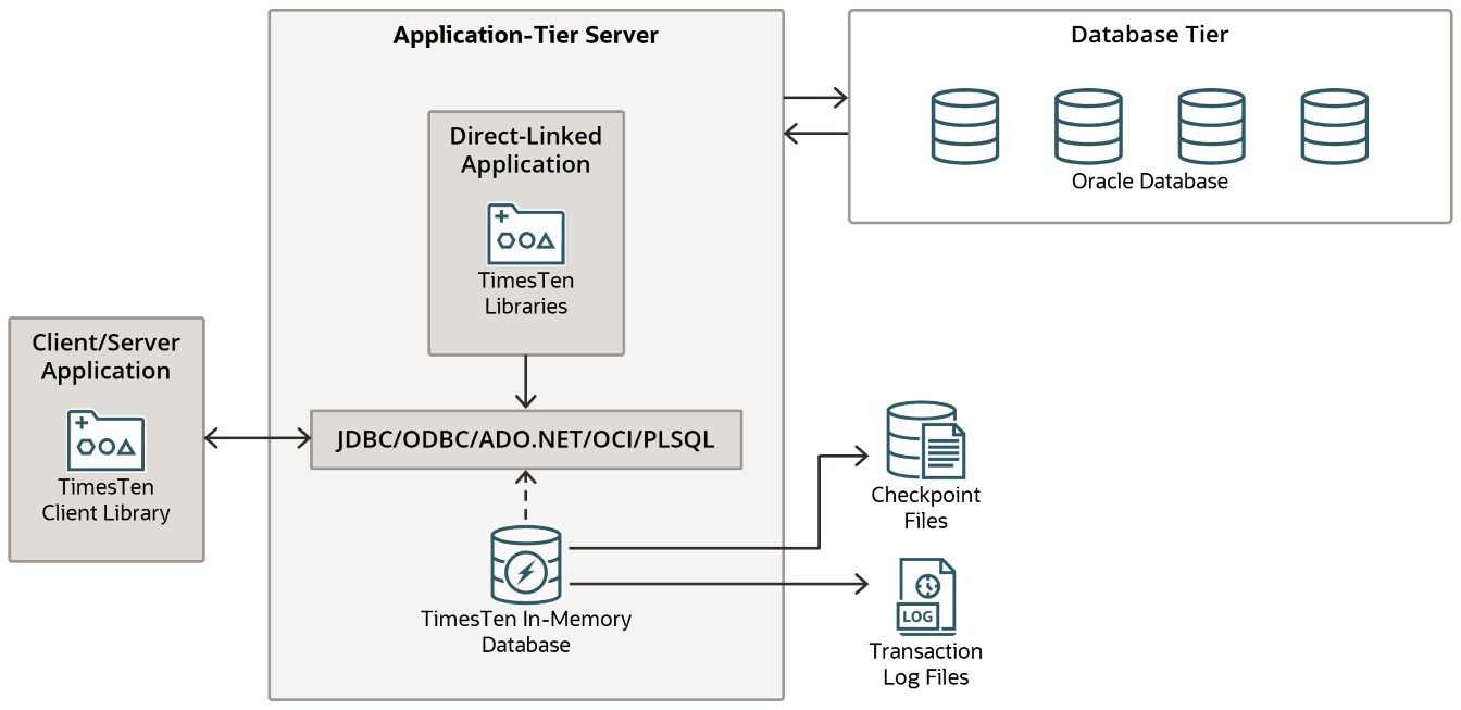 TimesTen Cache Architecture 