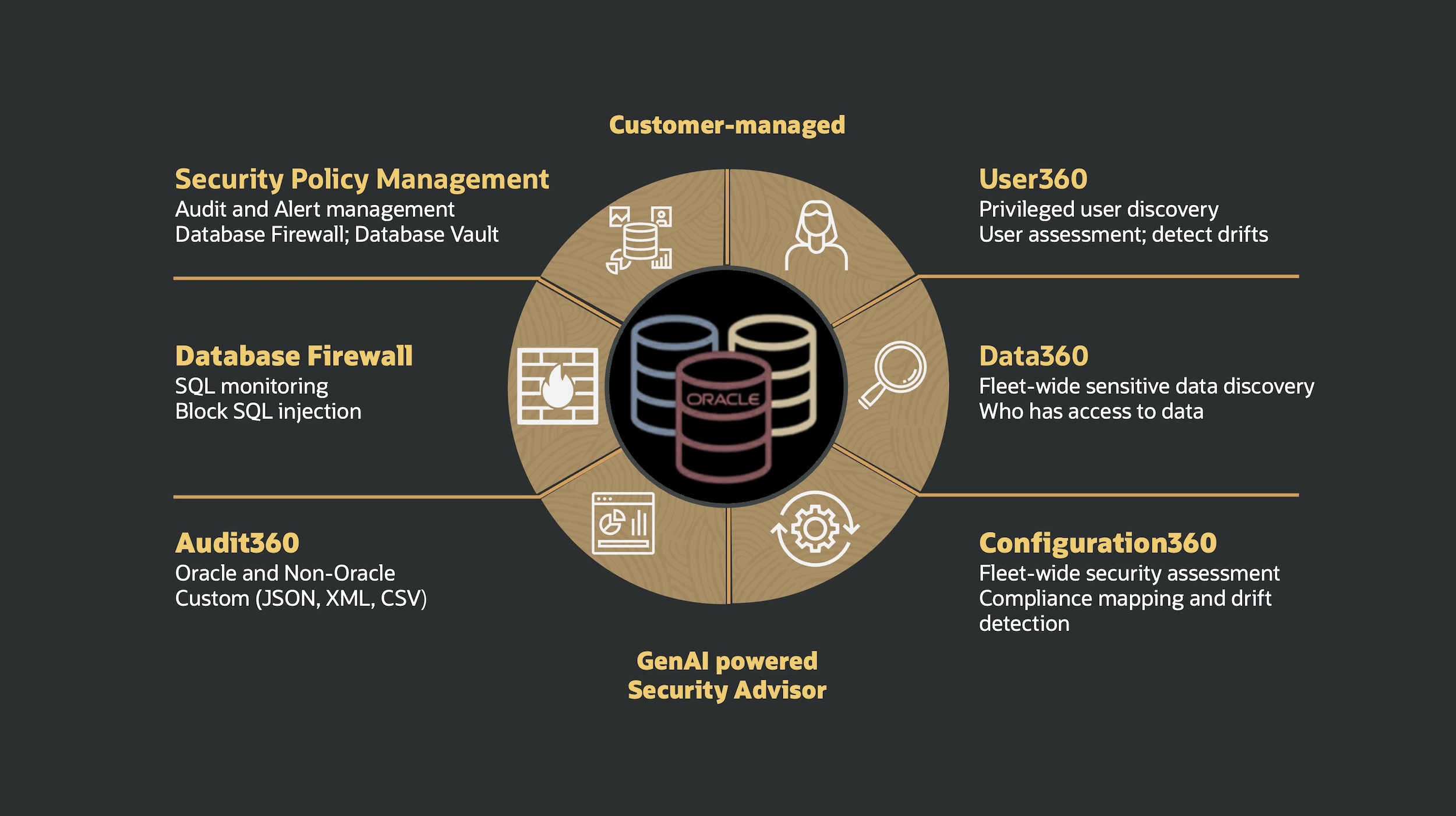 Sql Central Database Database Security Central
