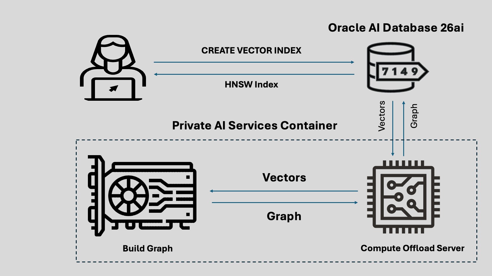Vector Index Service Overview