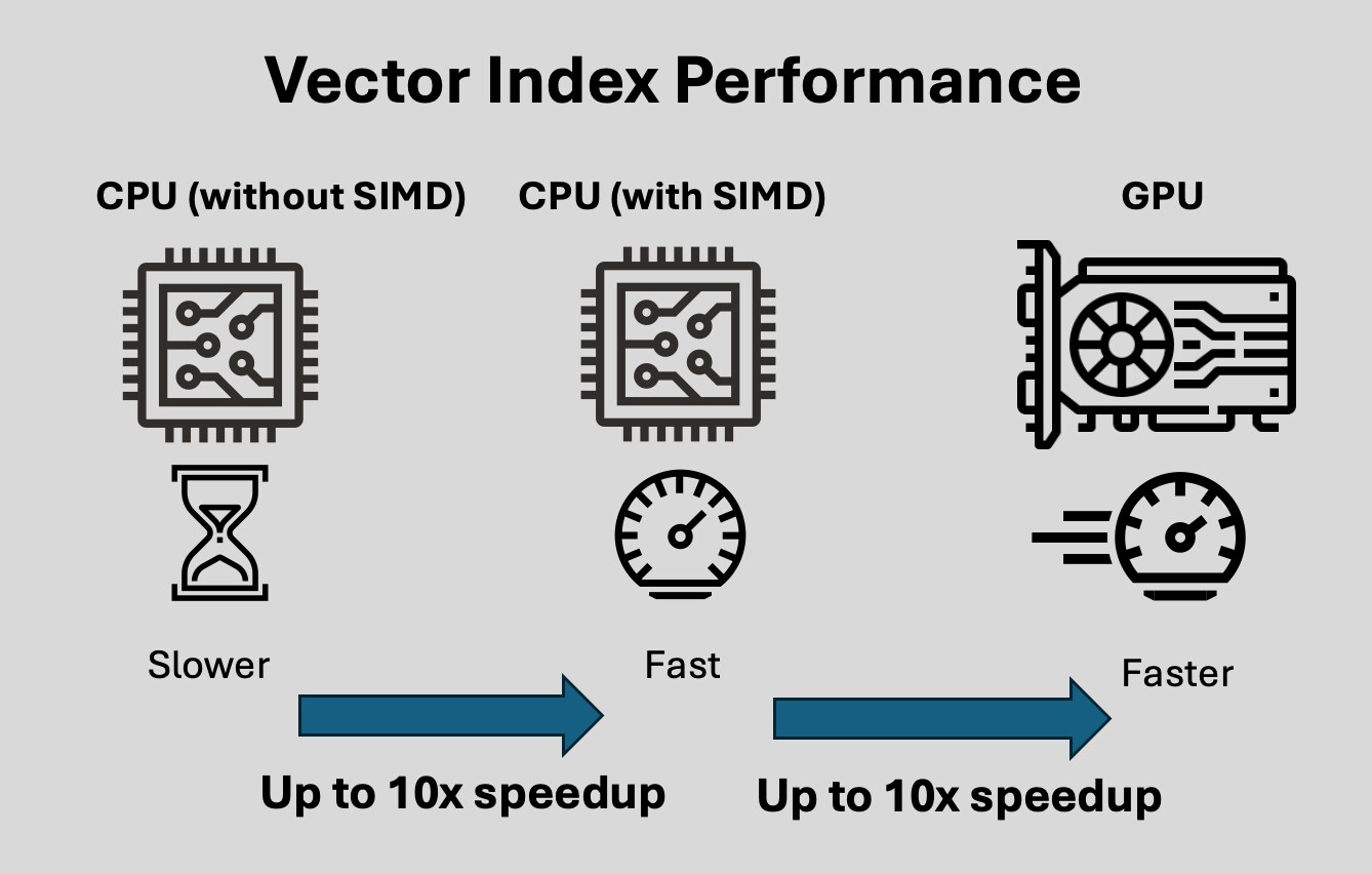 Vector Index Performance