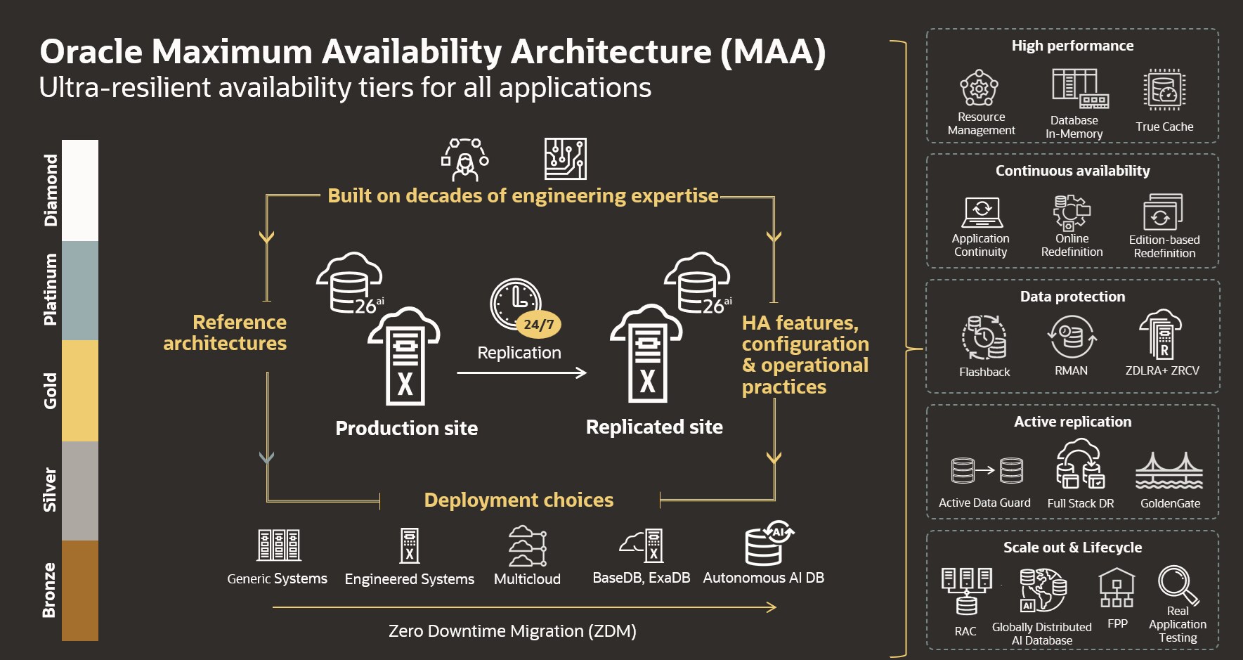 Oracle Maximum Availability Architecture (MAA)
