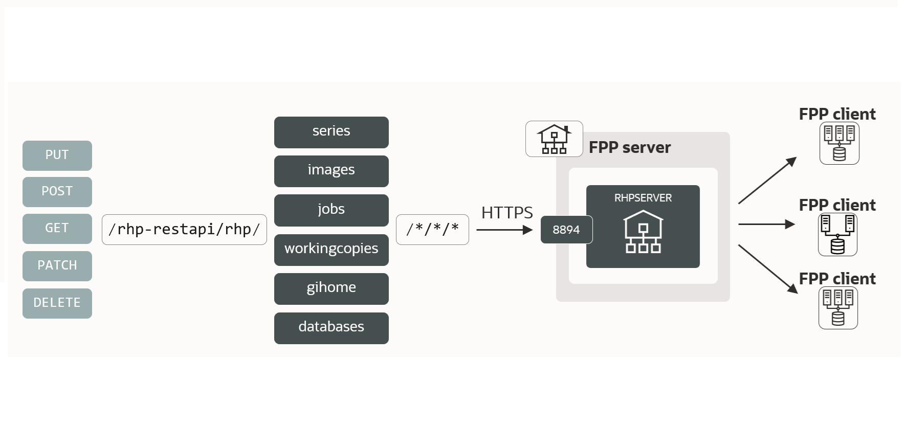 FPP REST APIs Depiction Graphic