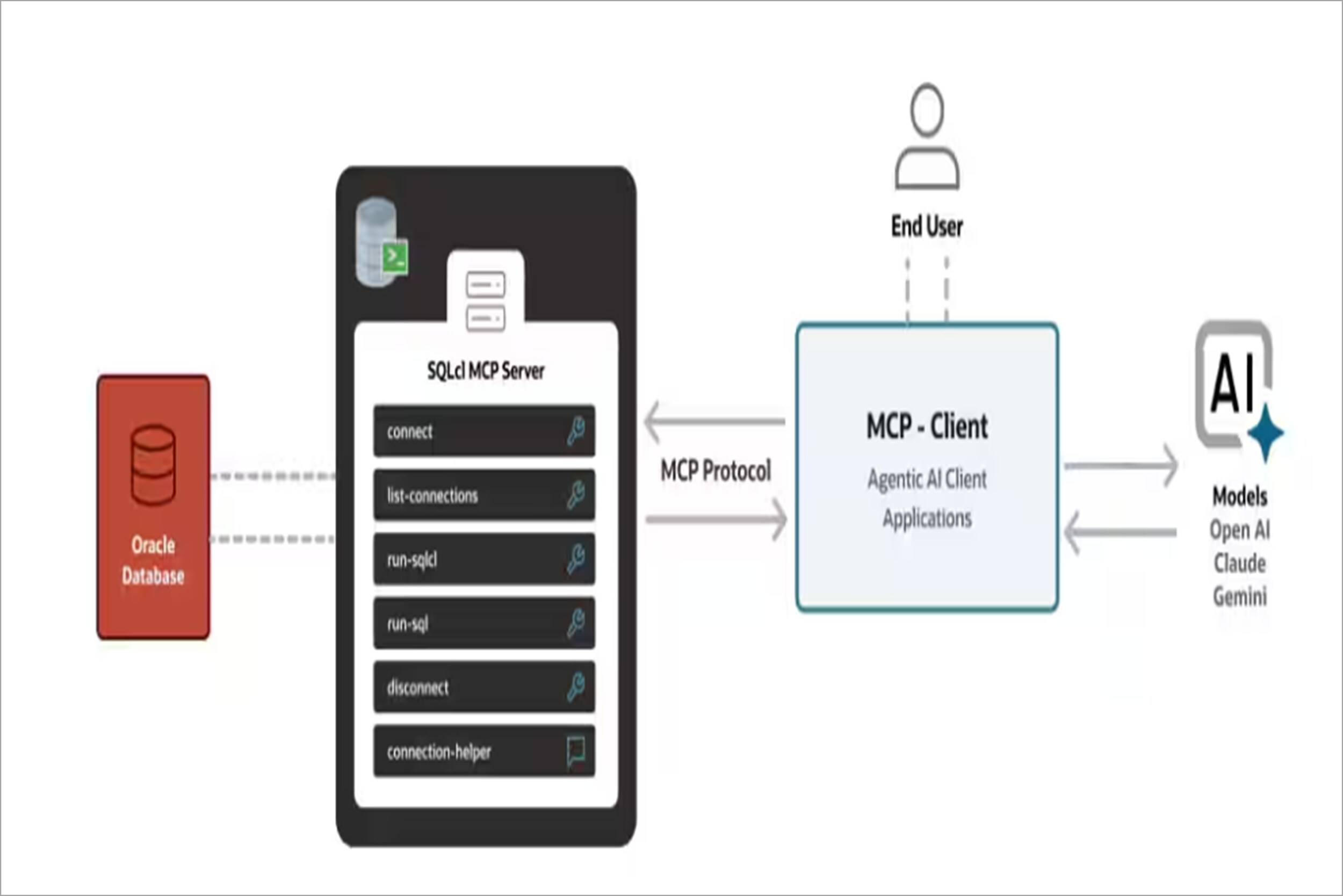 Blog: Introducing MCP Server for Oracle AI Database