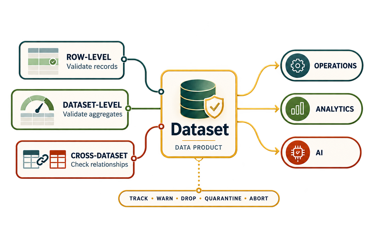 Infographic about dataset data quality rules and validation levels