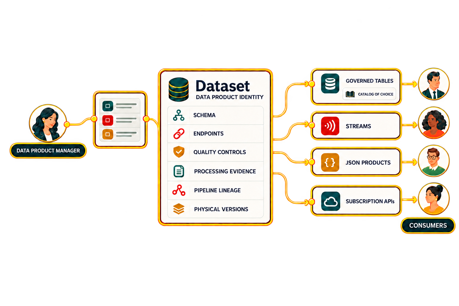 Diagram of dataset data product identity and consumer outputs
