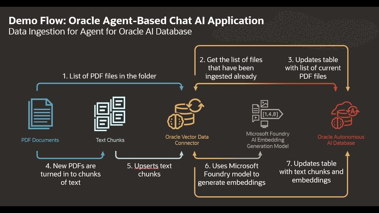 Thumbnail image for Oracle .NET June 2026 office hours video