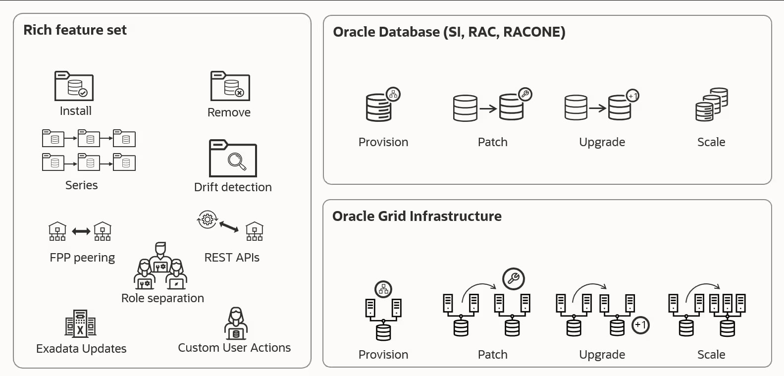 Infographic showing FPP features and key benefits for Oracle Database and Oracle Grid Infrastructure