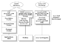 Figure 3. Java Card Technology and the J2ME Platform