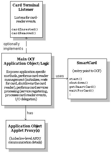 Figure 2. Structure of an OCF Application