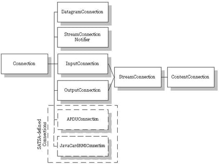 Figure 3. The Generic Connection Framework and SATSA Connections